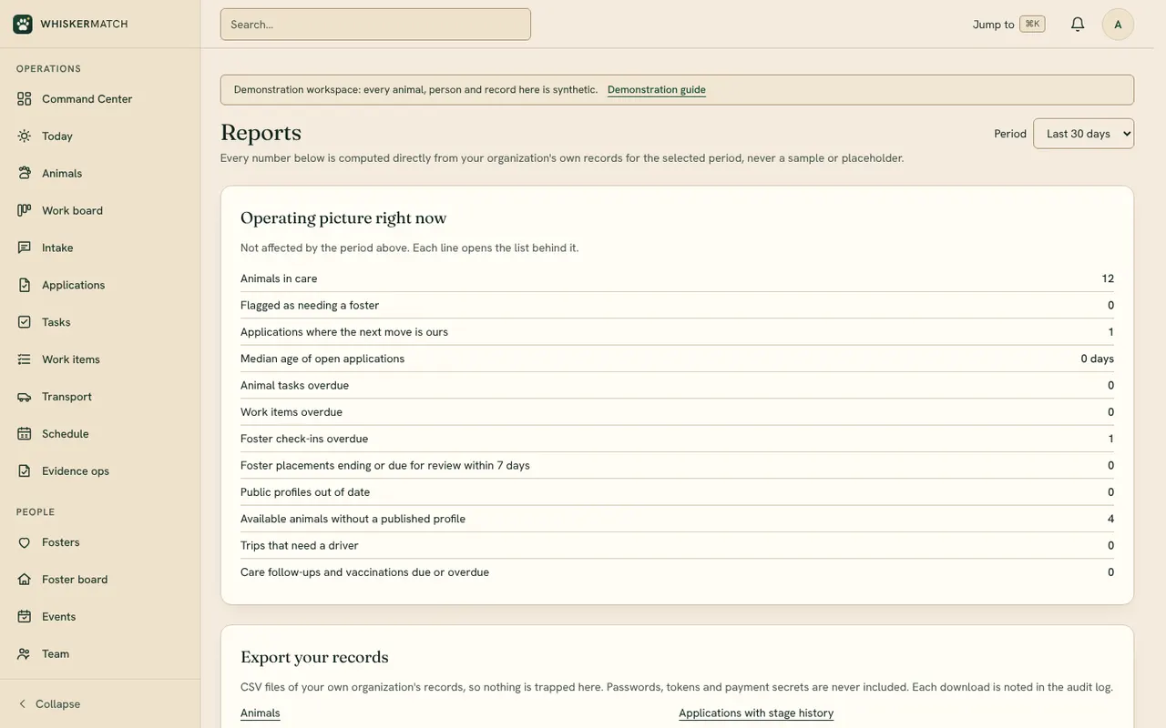 The Reports page: animals in care, applications where the next move is the team's, overdue foster check-ins and other counts, with links to CSV exports.